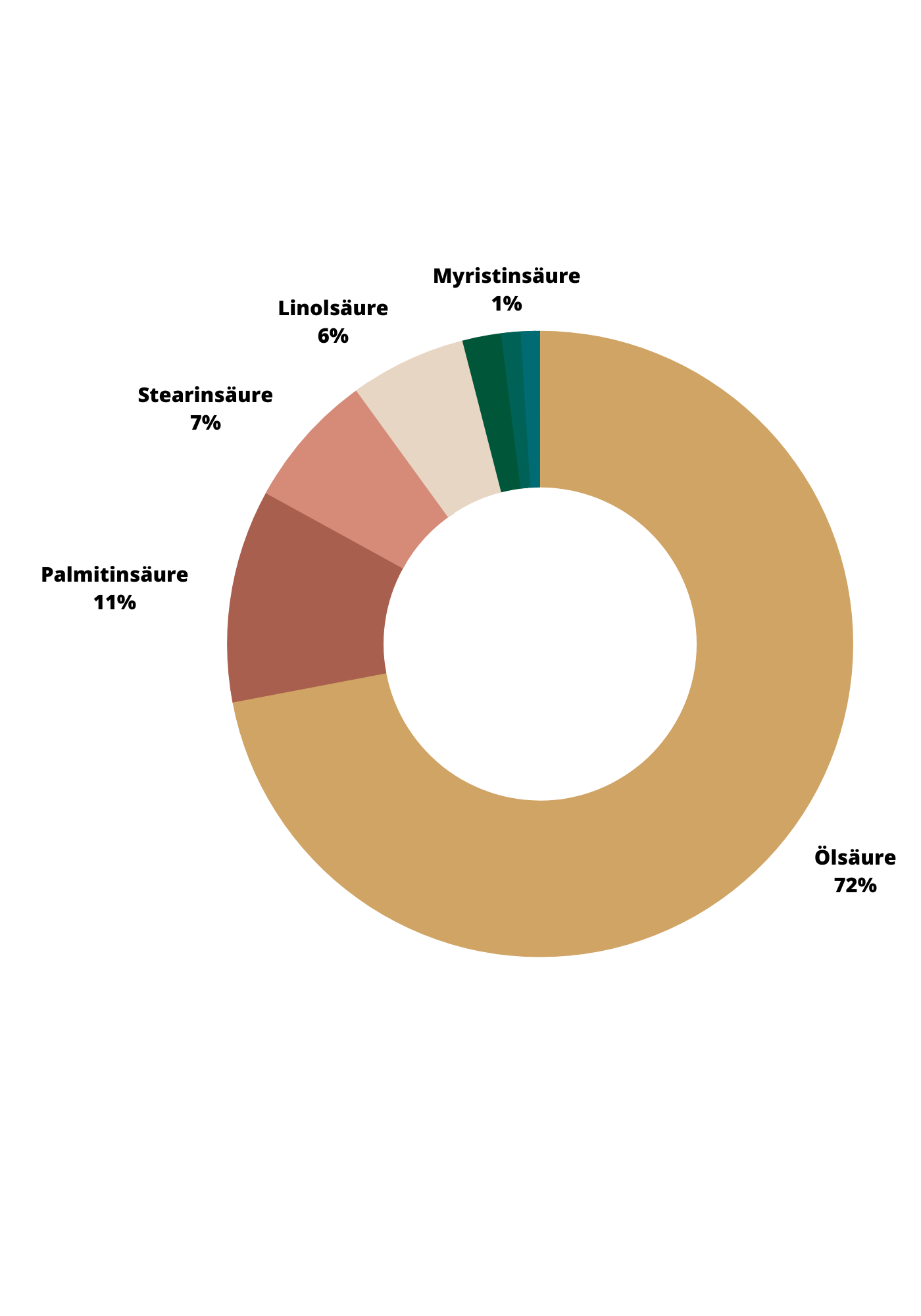 Diagramm KENA Bio Marula-Öl Fettsäurespektrum